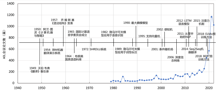 nlp-history