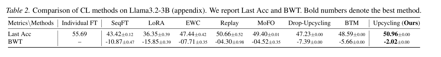 Llama-3.2-3B 上的 Last Acc 和 BWT