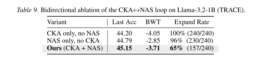 只保留 CKA、只保留 NAS,以及两者合用时的准确率、BWT 和扩展率