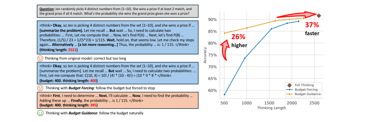 同一道题在三种思考方式下的轨迹,以及 MATH-500 上准确率随思考长度的变化