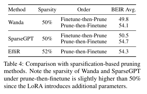与 Wanda、SparseGPT 比较