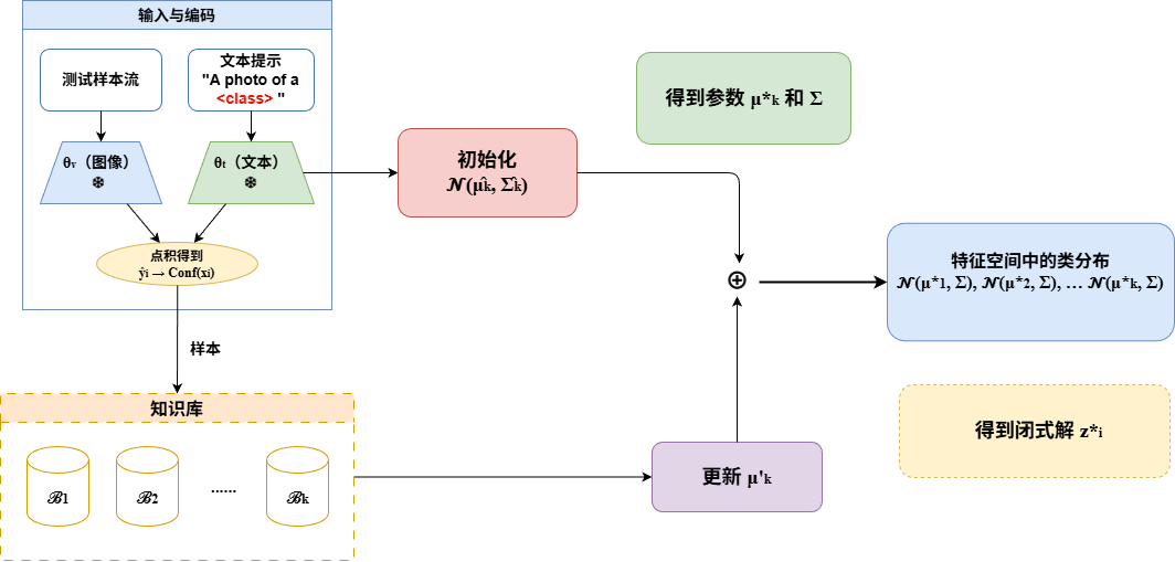 本方法整体框架