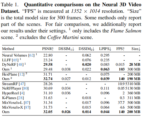 Neural 3D Video 定量表(1352×1014 测 FPS)